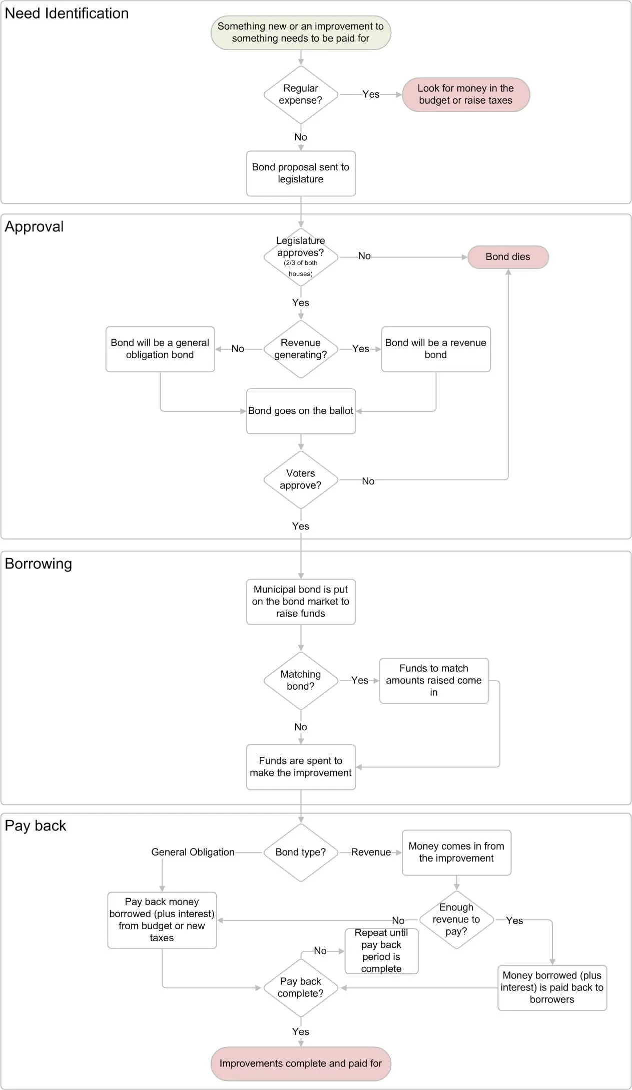 Image of bond process. Need Identification: Something new or an improvement to something needs to be paid for. If regular expense, look for money in the budget or raise taxes.  If not a regular expense, bond proposal sent to legislature. Approval: If legislature does not approve (2/3 of both houses), bond dies. If legislature approves (2/3 of both houses), bond is either a general obligation bond if it’s not revenue generating or a revenue bond if it’s revenue generating and the bond goes on the ballot. If voters don’t approve, the bond dies.  If voters approve, the state can start borrowing money. Borrowing: Municipal bond is put on the bond market to raise funds.  If the bond is matching, funds to match amounts raised come in.  Funds are spent to make the improvement.  Pay back: For general obligation bonds, the state pays money back (plus interest) from budget or new taxes.  For revenue bonds, money comes in from the improvement.  If there’s not enough revenue to pay back the bond, the bond may paid back from the budget or new taxes.